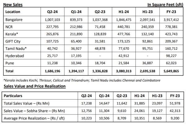 Sobha Ltd - Real Estate Operational Update - Q2 FY2023-24